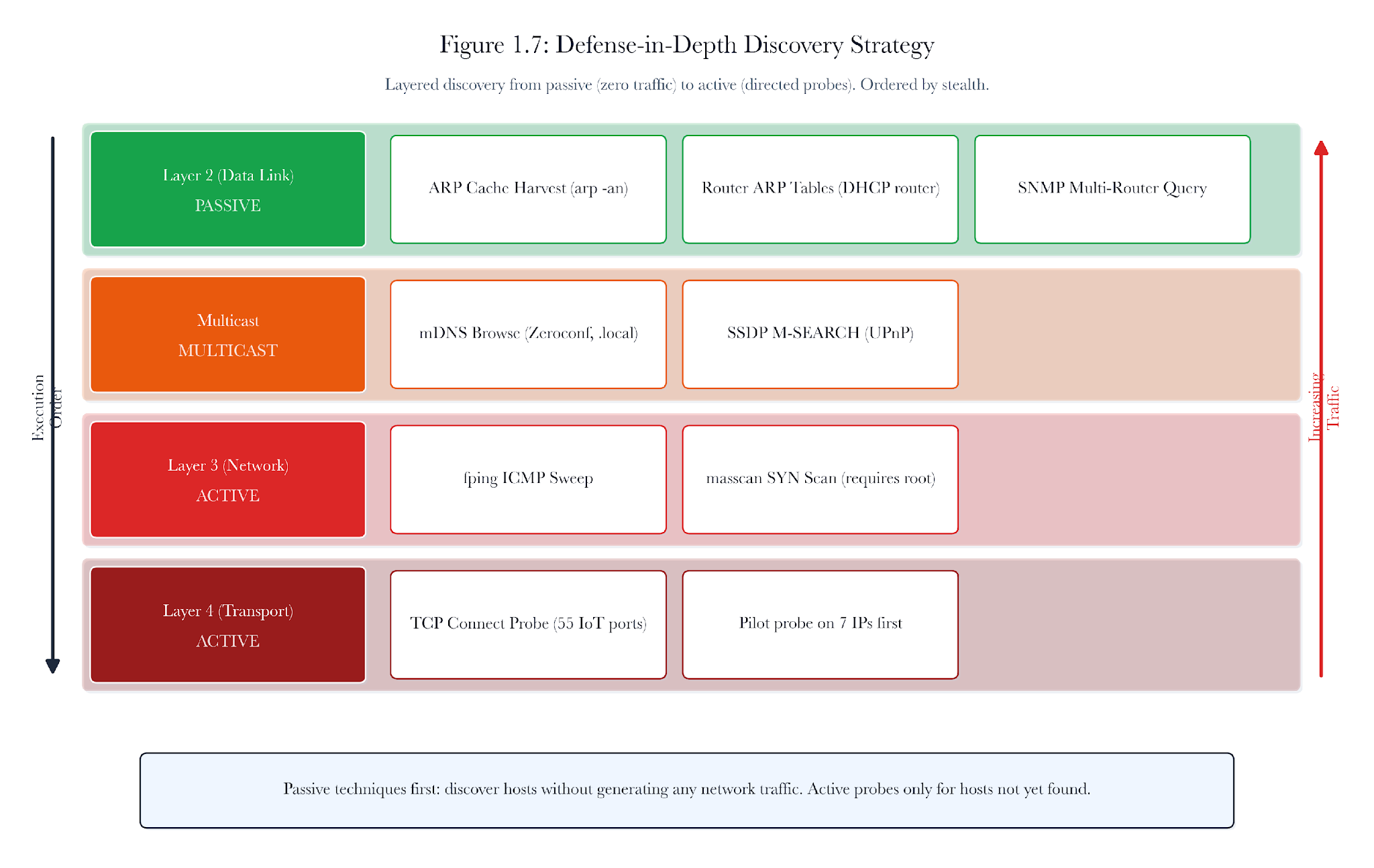 Figure 1.2. Passive-first discovery ordering. Read existing state first, use low-disturbance control-plane and multicast evidence second, and escalate to host-directed active probes only after cheaper evidence has been exhausted.