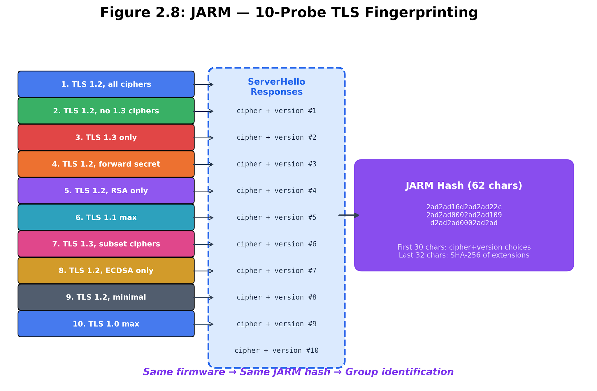 Figure 2.9. JARM probe construction. Ten TLS handshakes produce a compact implementation fingerprint.