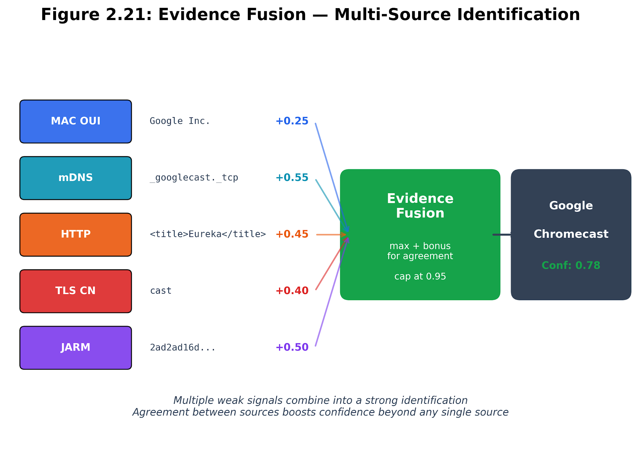 Figure 2.2. Evidence fusion across protocols. Independent signals converge on a single identity claim.