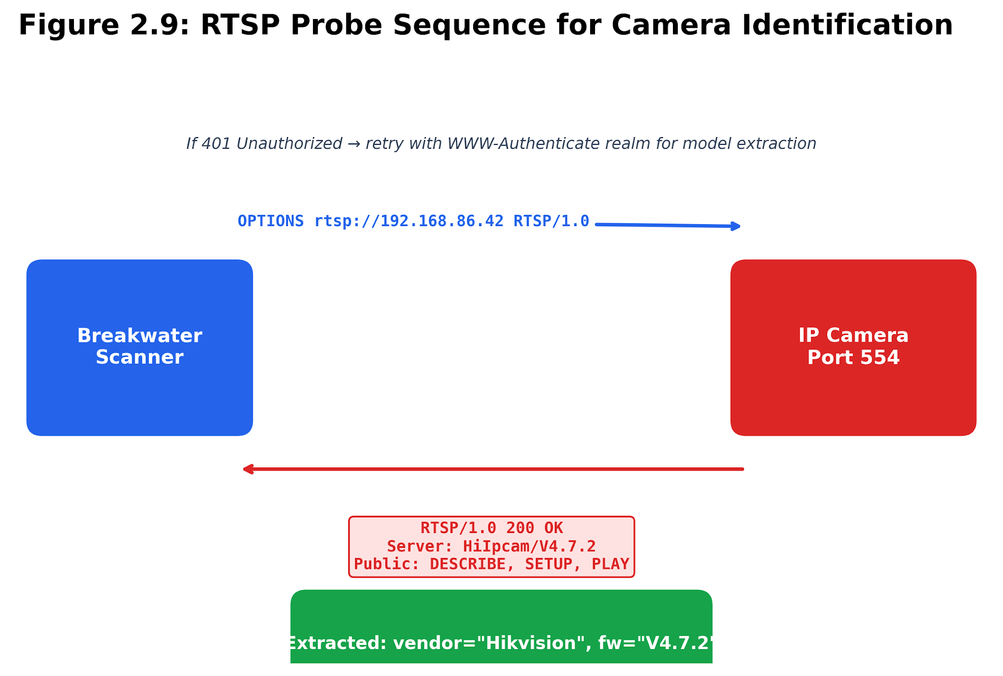 Figure 2.11. RTSP probe sequence. A lightweight OPTIONS request extracts methods, server headers, and sometimes an authentication realm.