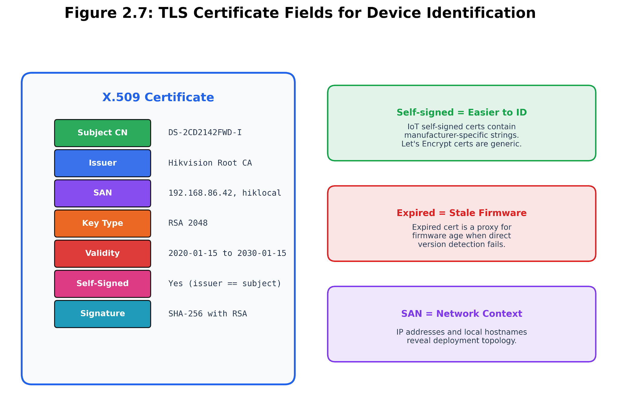 Figure 2.8. TLS certificate fields. Subject, issuer, subject alternative name, validity, and self-signed status all become identity hints, not trust decisions.