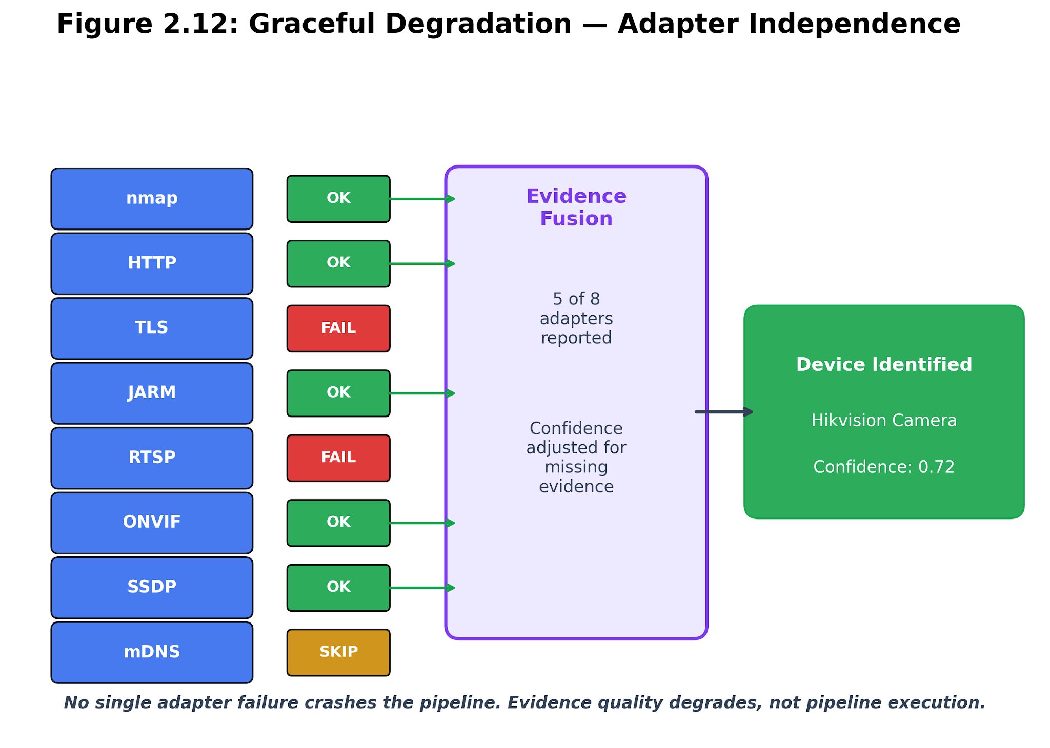 Figure 2.5. Graceful degradation. Missing adapters reduce evidence depth but do not remove the host or force a guessed identity.