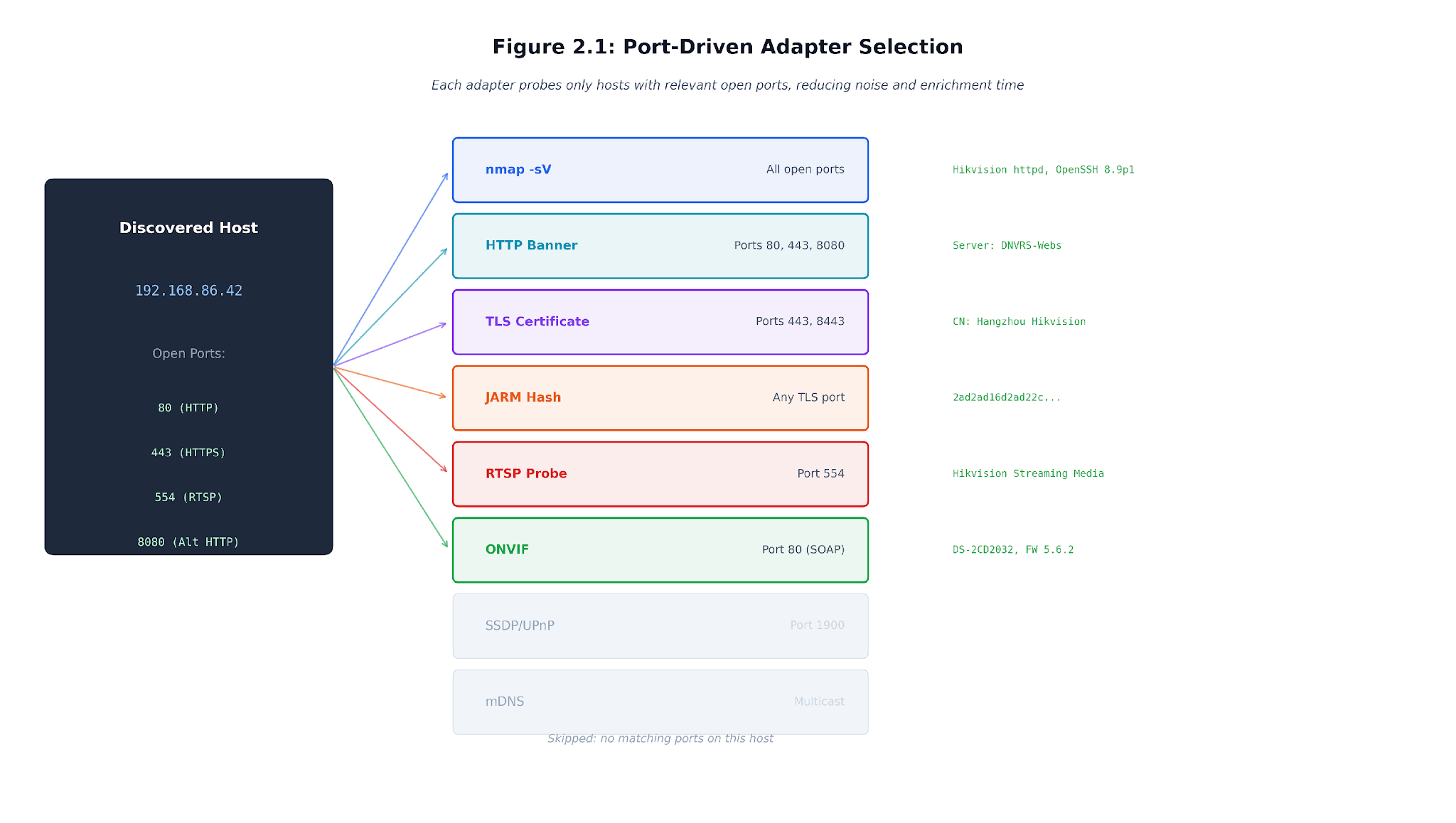 Figure 2.3. Port-driven adapter selection. Confirmed open ports decide which expensive protocol probes are worth attempting.