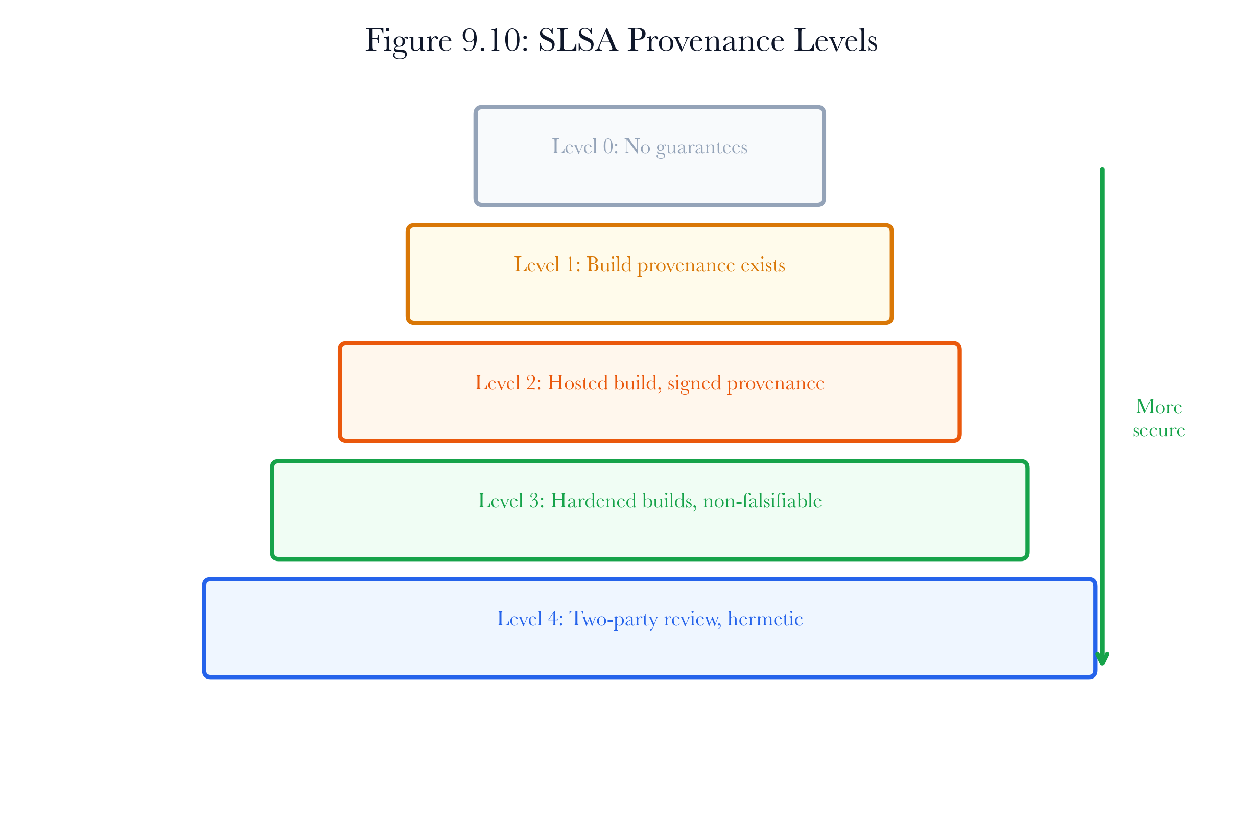 Figure 9.A4: ch09 fig10 slsa provenance levels.
