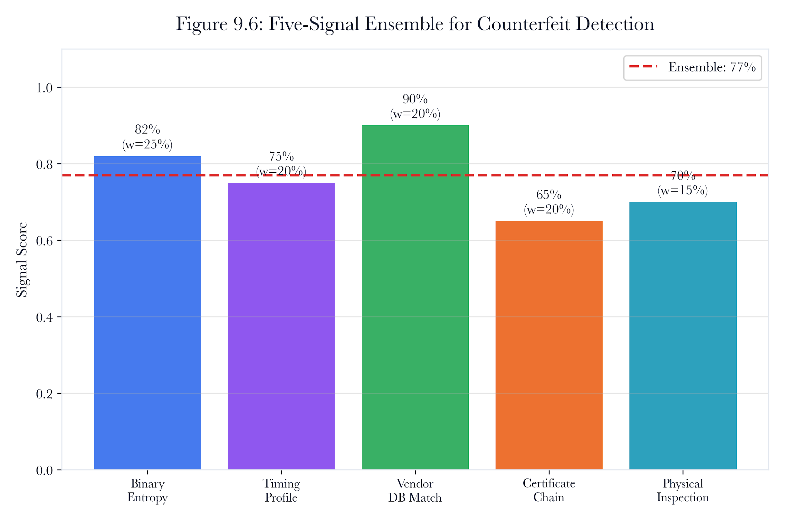 Figure 9.A5: ch09 fig06 five signal ensemble.