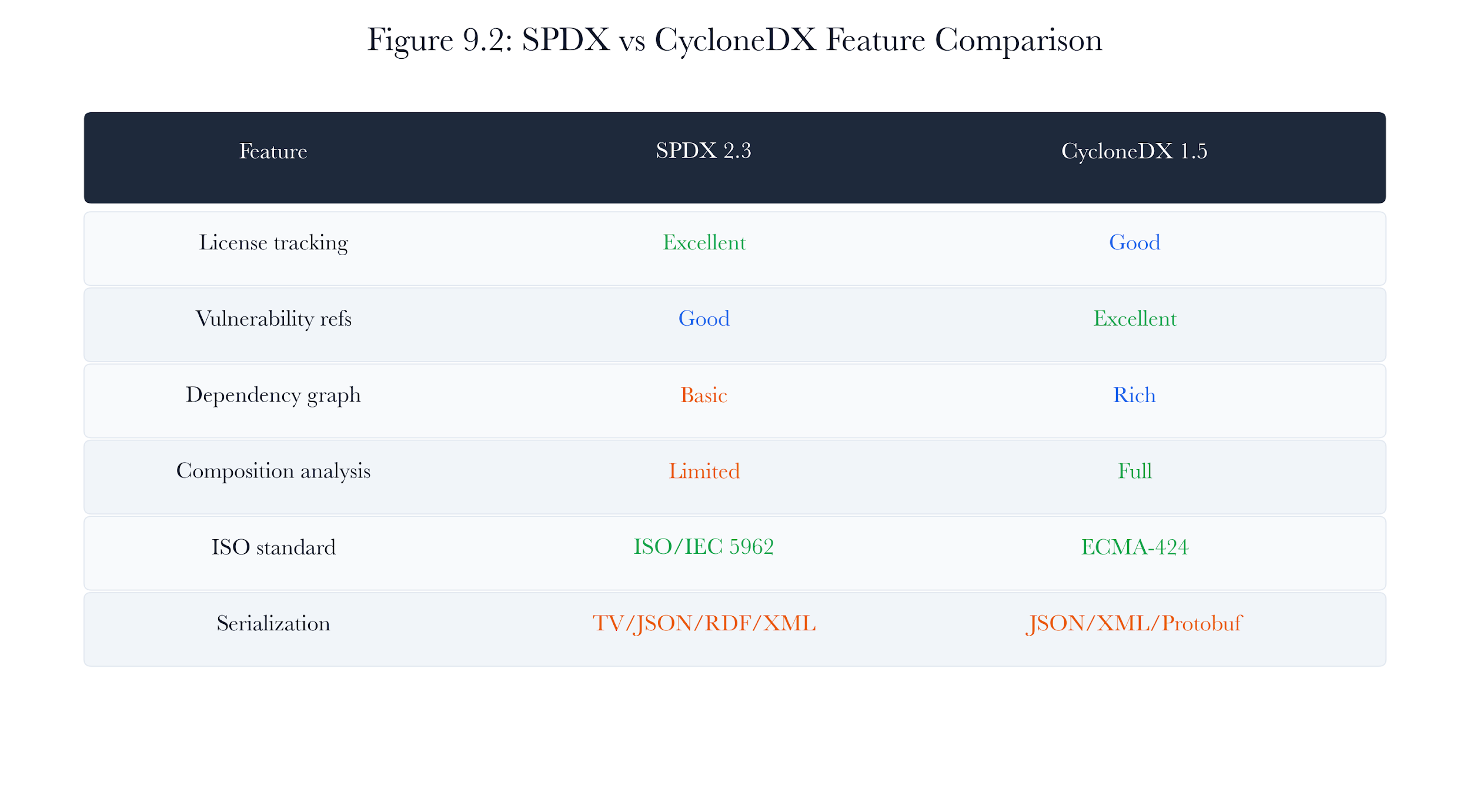 Figure 9.A2: ch09 fig02 spdx vs cyclonedx.