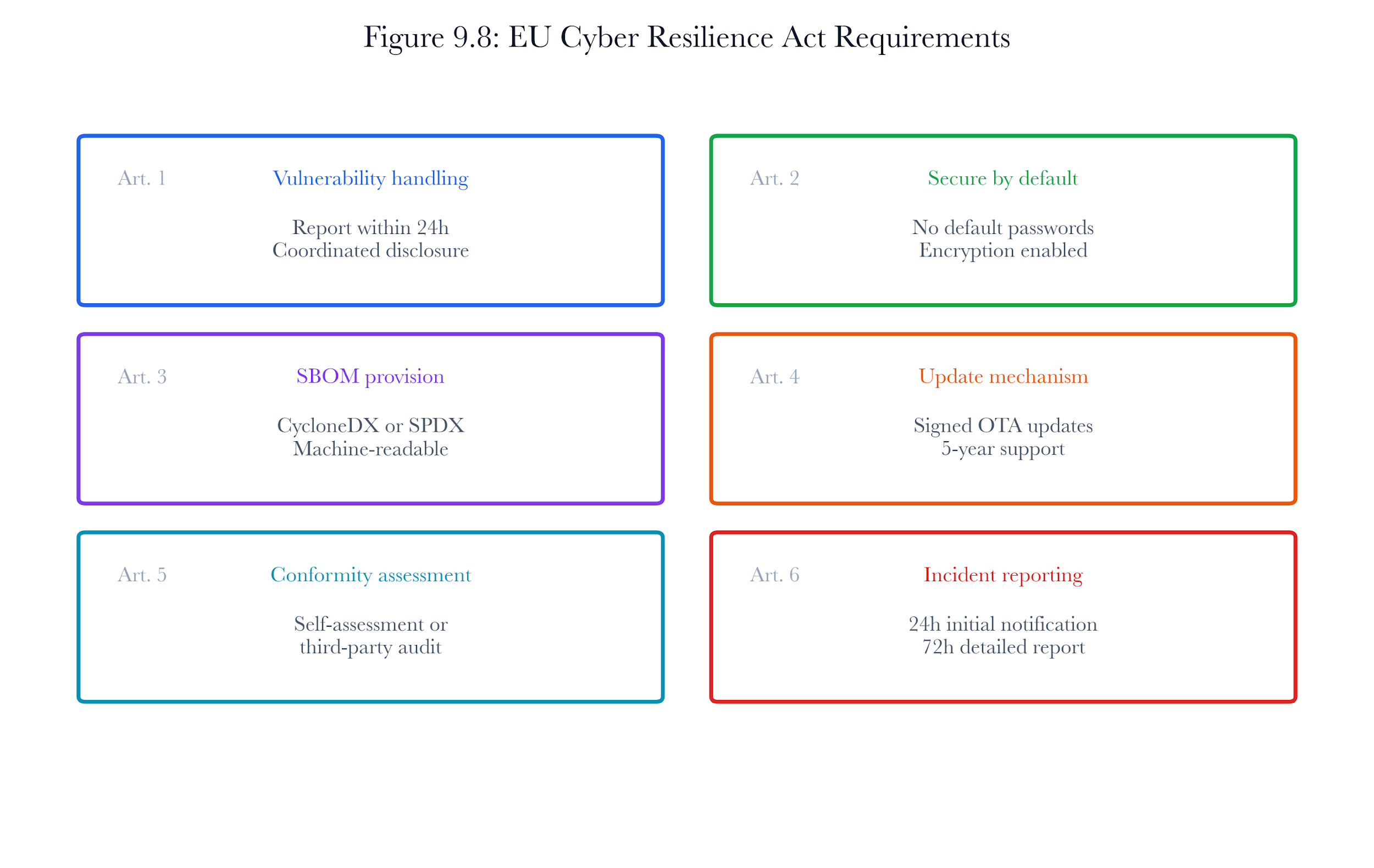 Figure 9.A8: ch09 fig08 eu cra requirements.