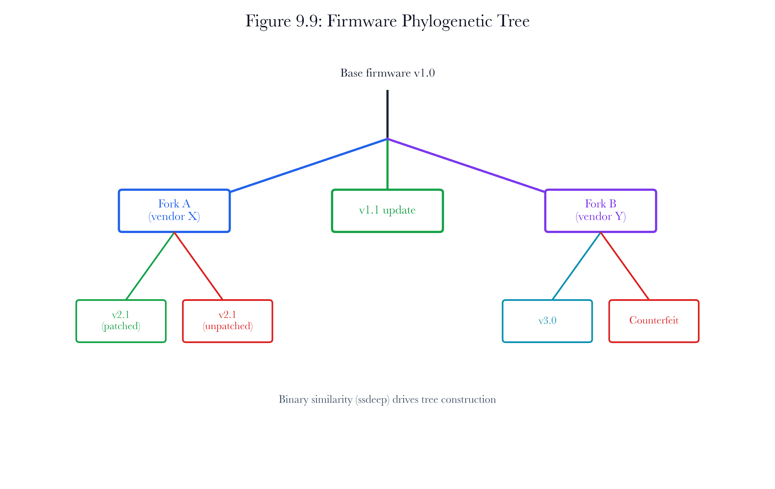 Figure 9.A6: ch09 fig09 firmware phylogenetic tree.