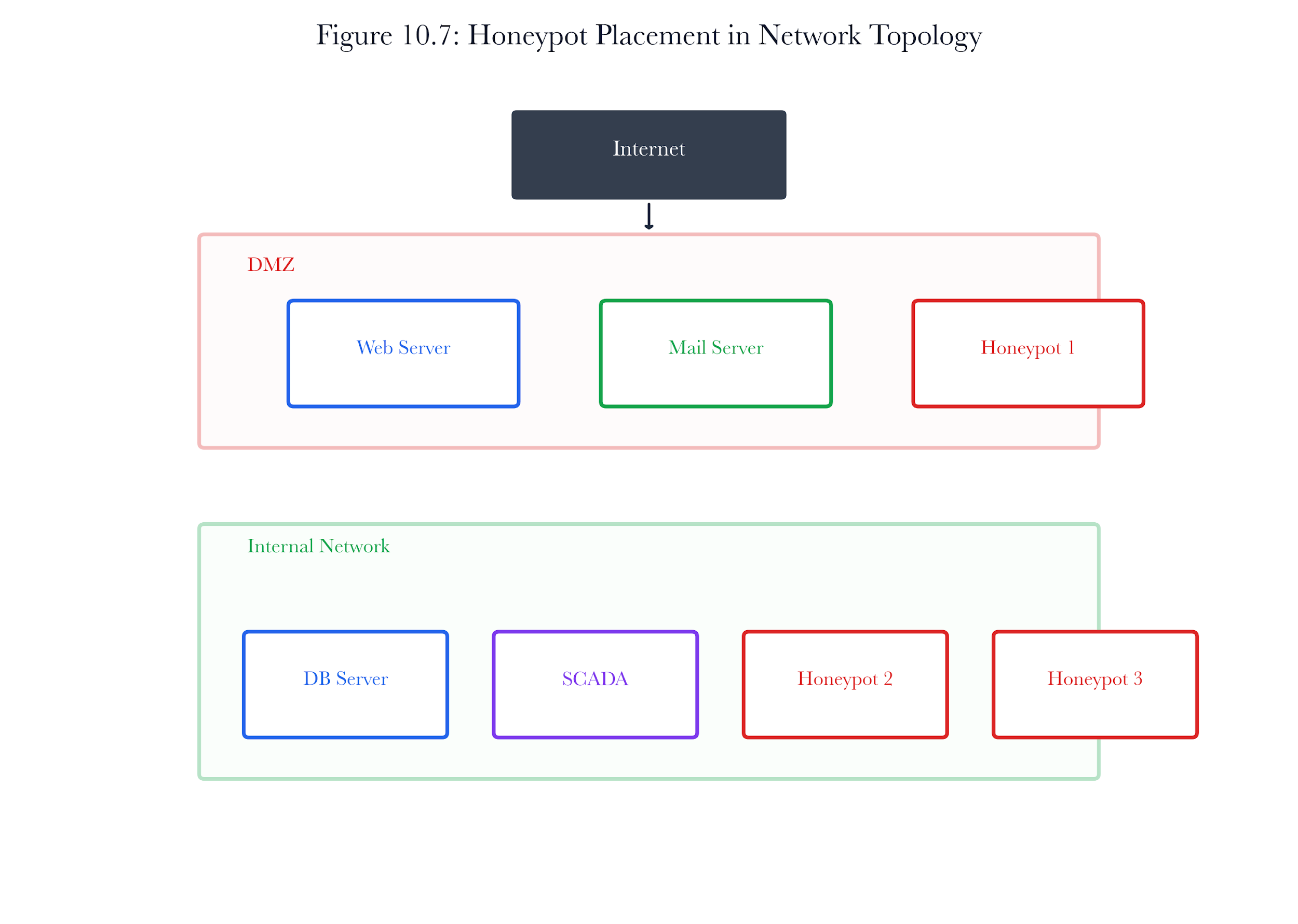 Figure 10.A6: ch10 fig07 honeypot placement topology.