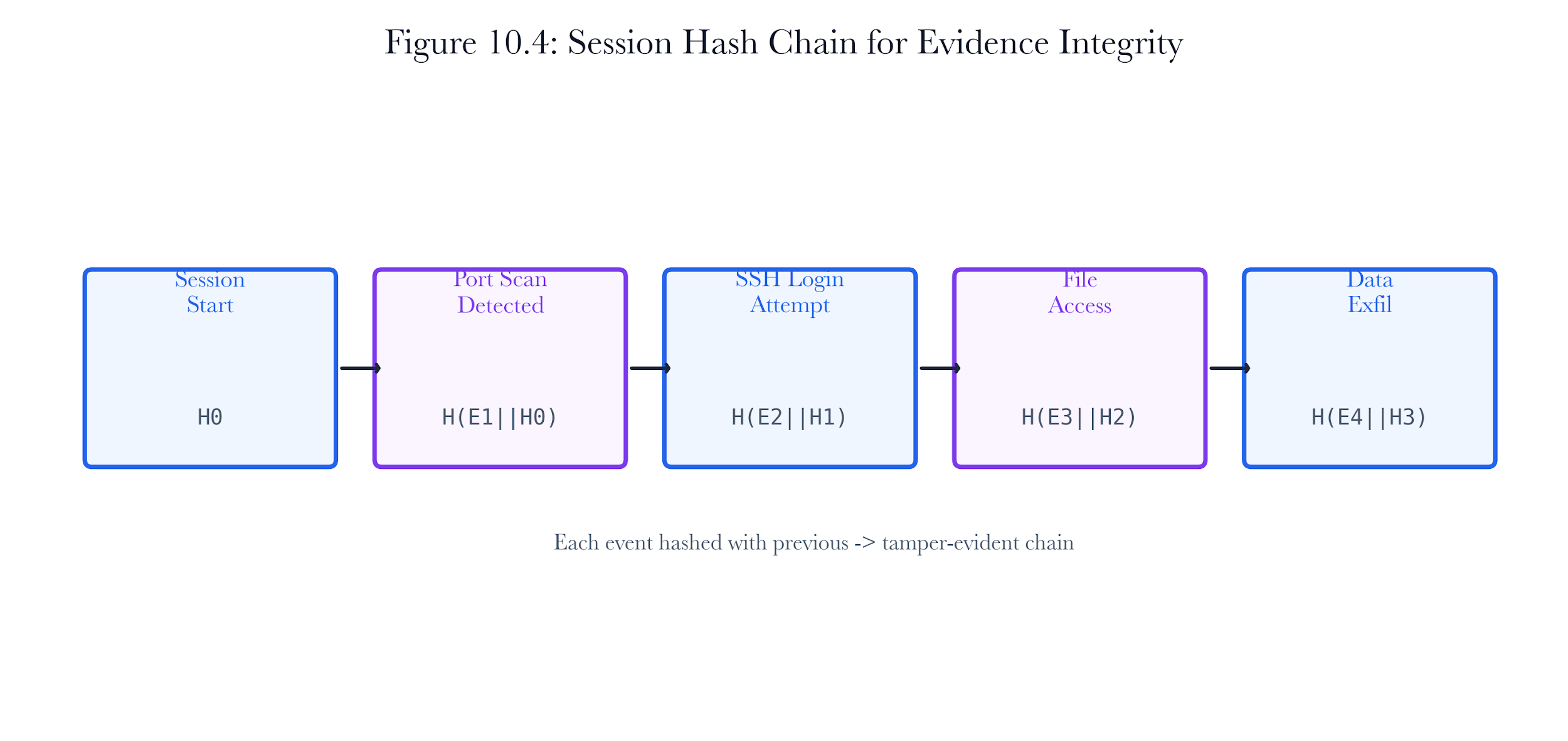 Figure 10.A4: ch10 fig04 session hash chain.