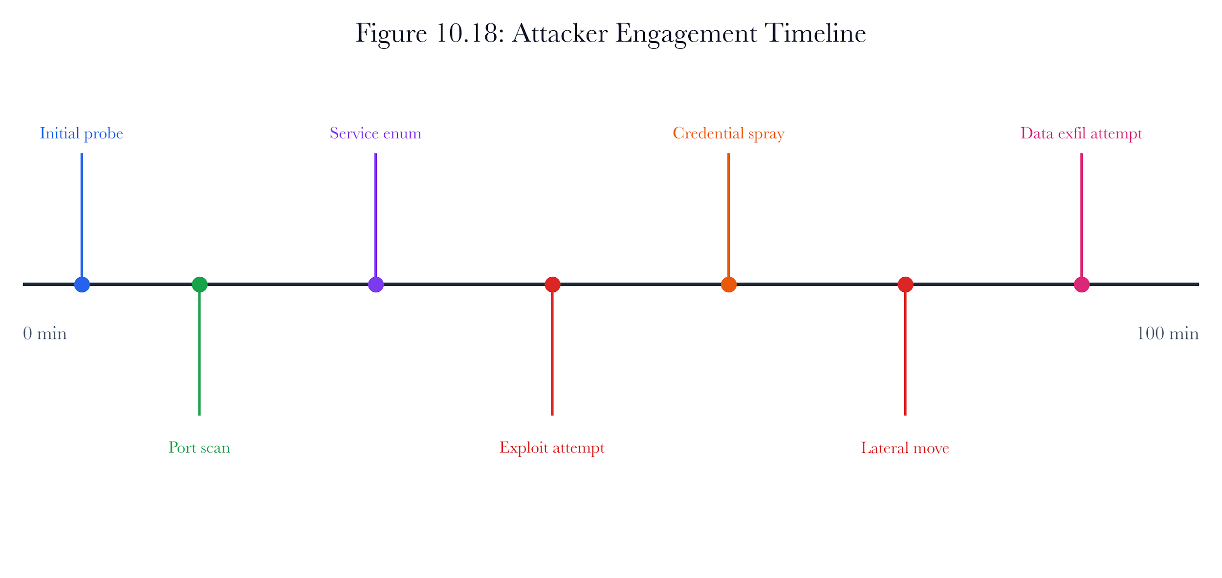 Figure 10.A1: ch10 fig18 engagement timeline.