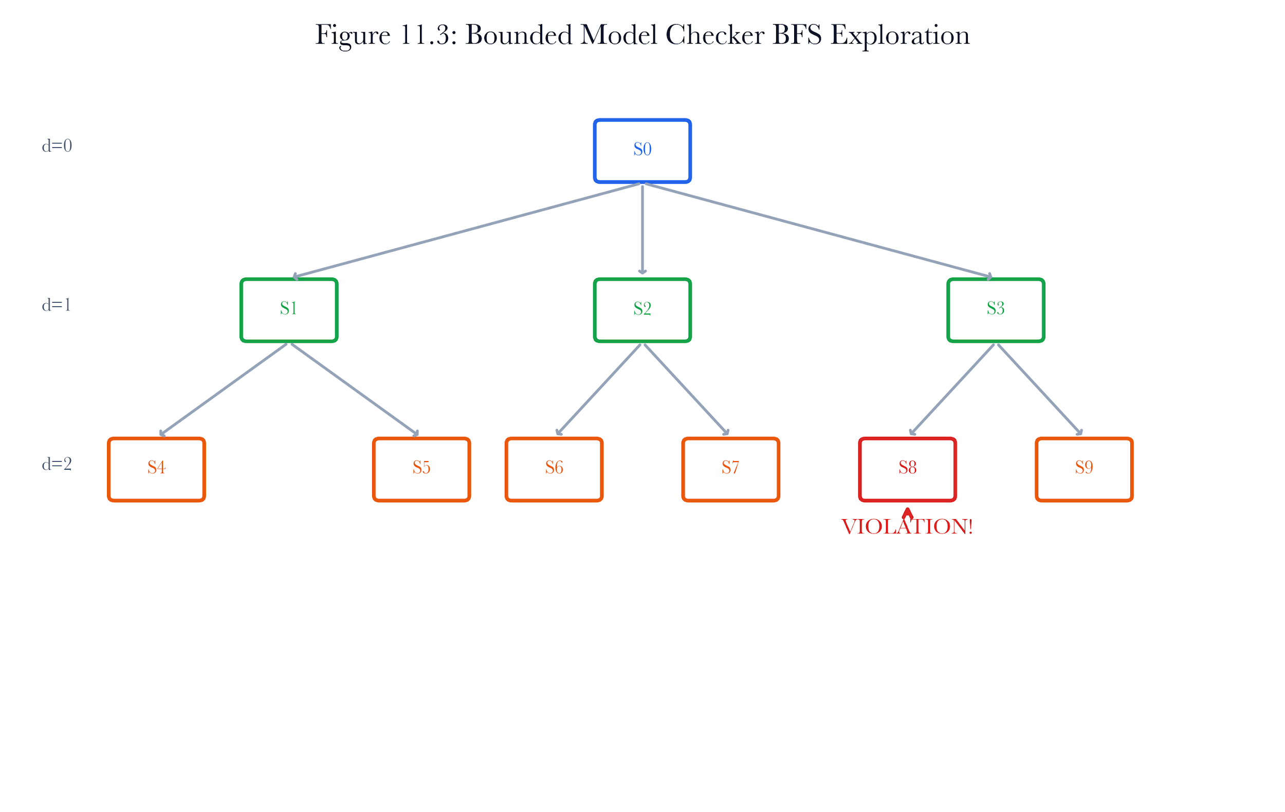 Figure 11.A4: ch11 fig03 bounded model checker bfs.