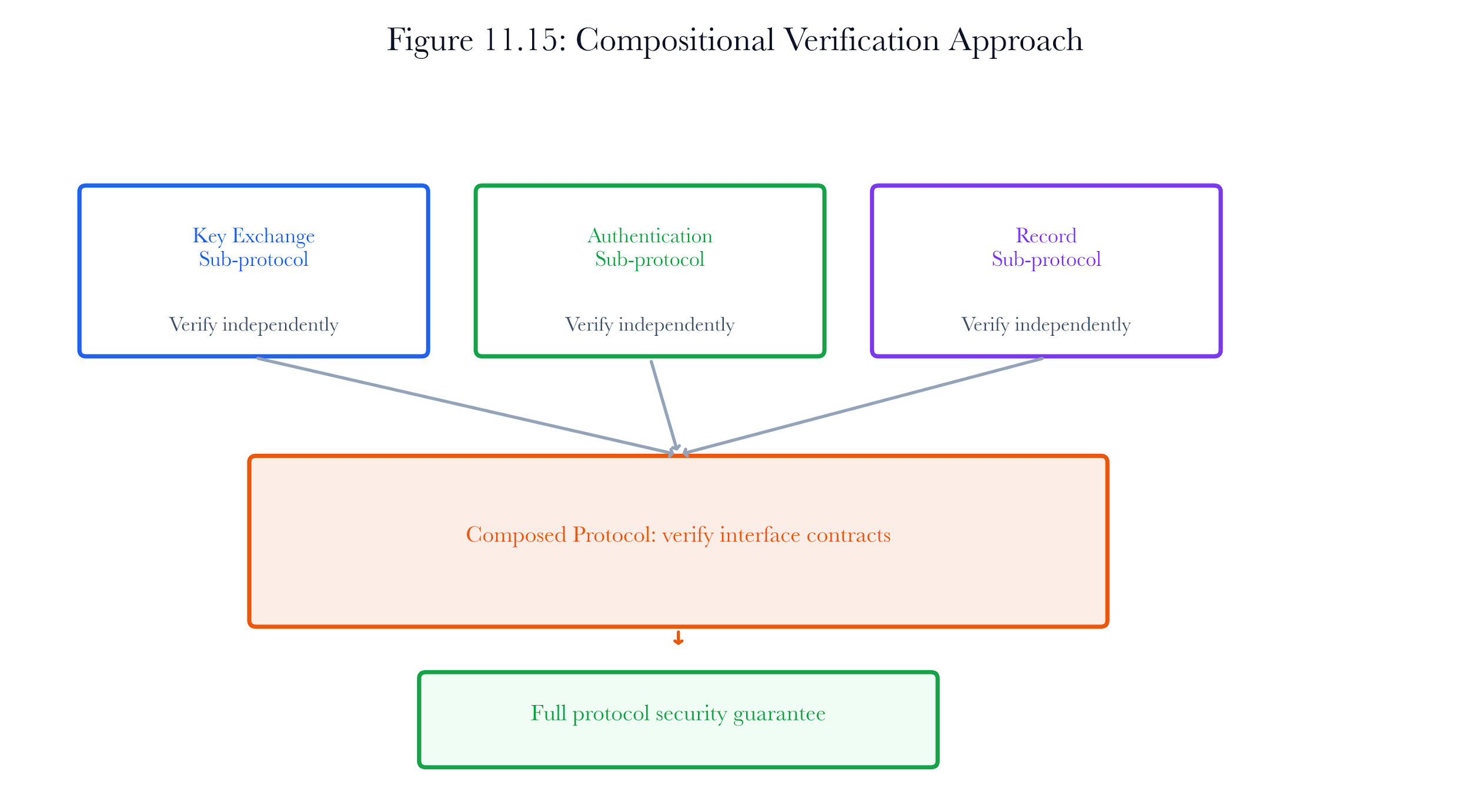 Figure 11.A8: ch11 fig15 compositional verification.