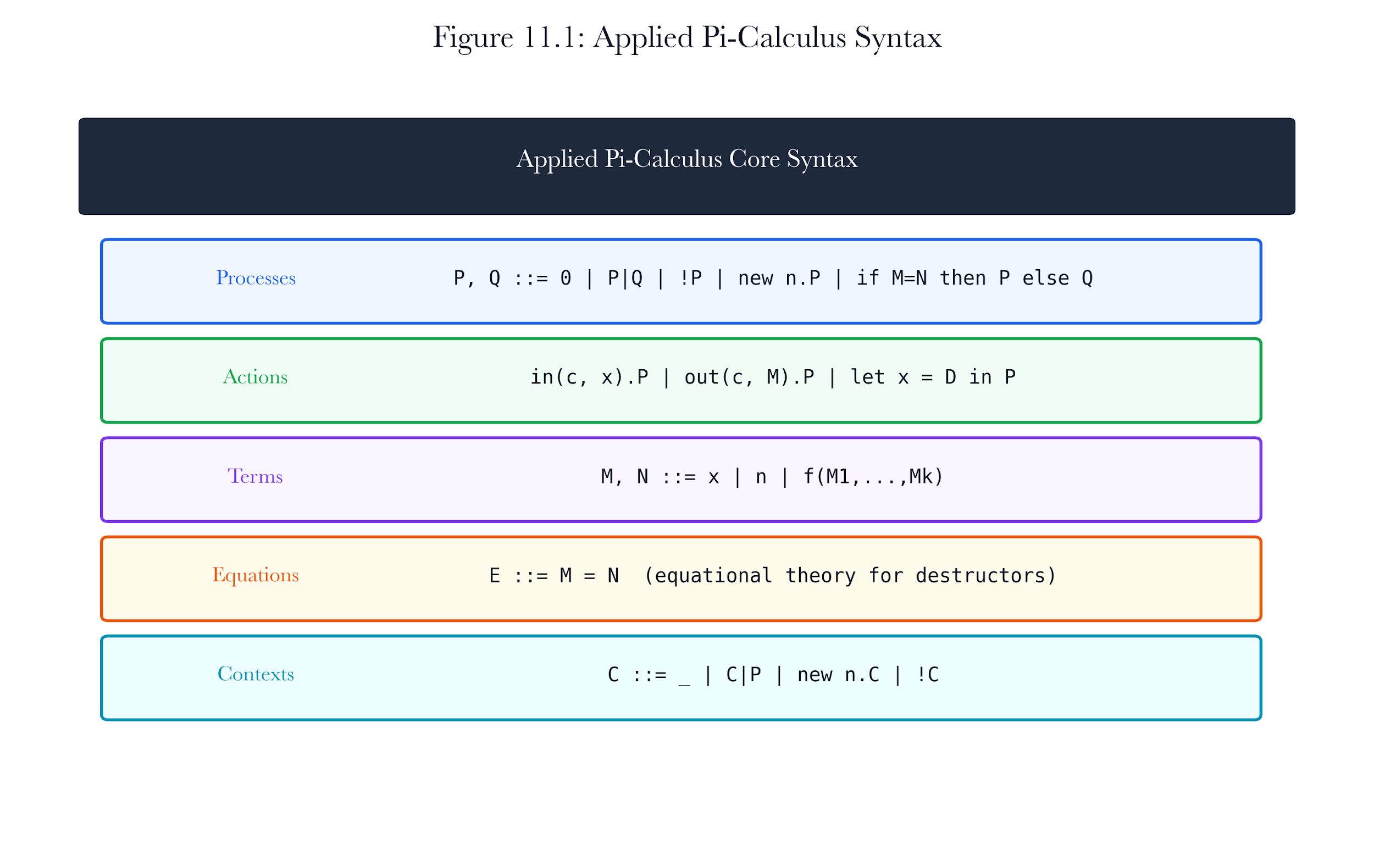Figure 11.A2: ch11 fig01 applied pi calculus syntax.