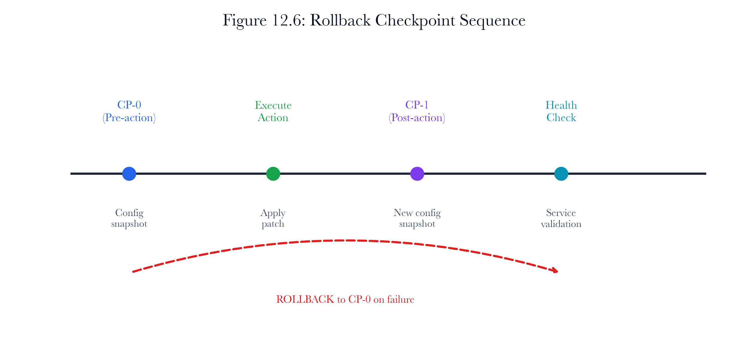 Figure 12.A5: ch12 fig06 rollback checkpoint sequence.