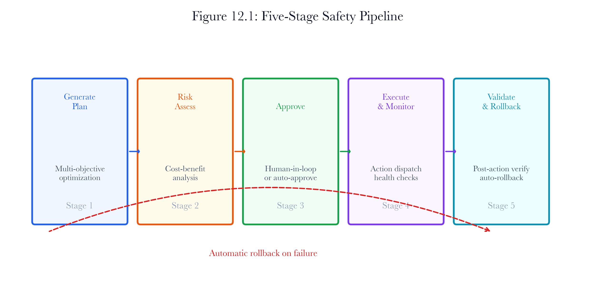 Figure 12.A2: ch12 fig01 five stage safety pipeline.