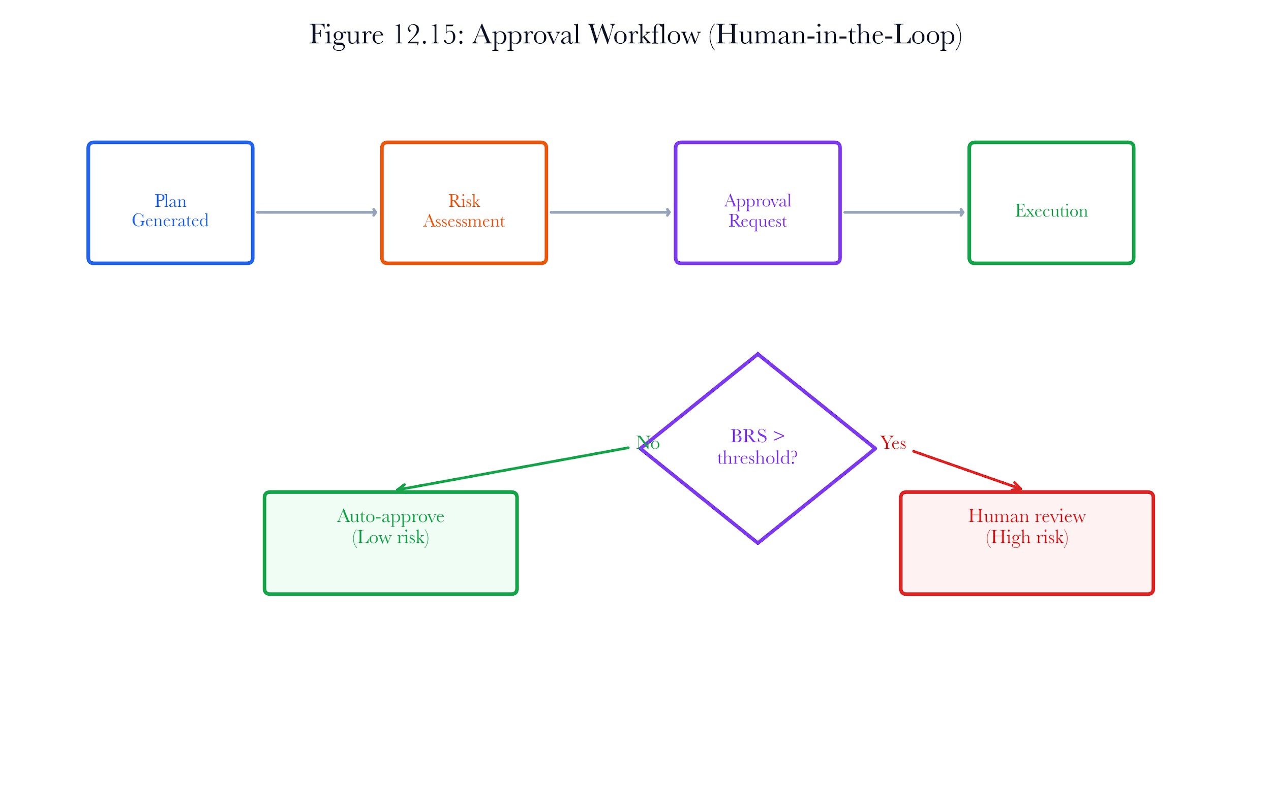 Figure 12.A7: ch12 fig15 approval workflow.