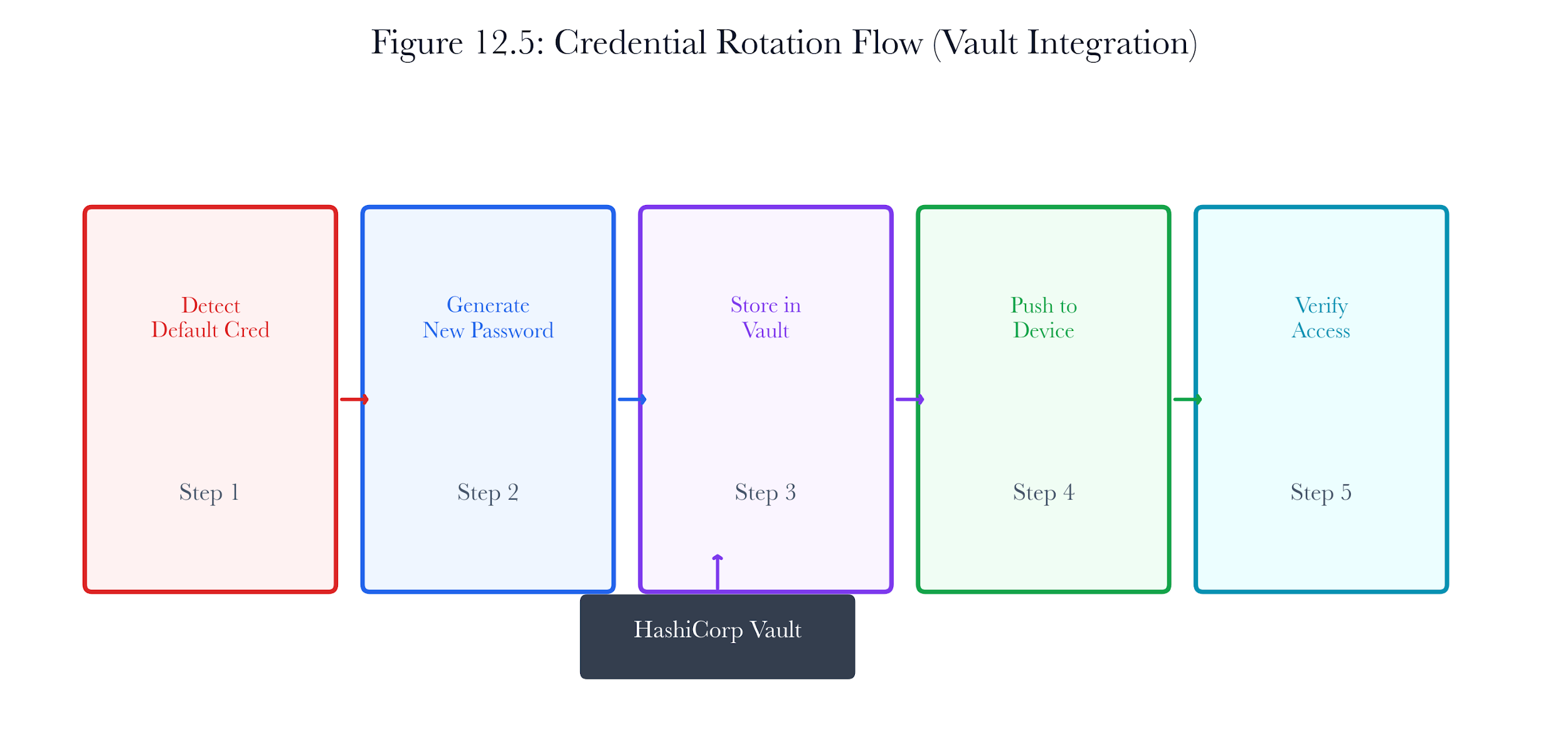 Figure 12.A4: ch12 fig05 credential rotation flow.