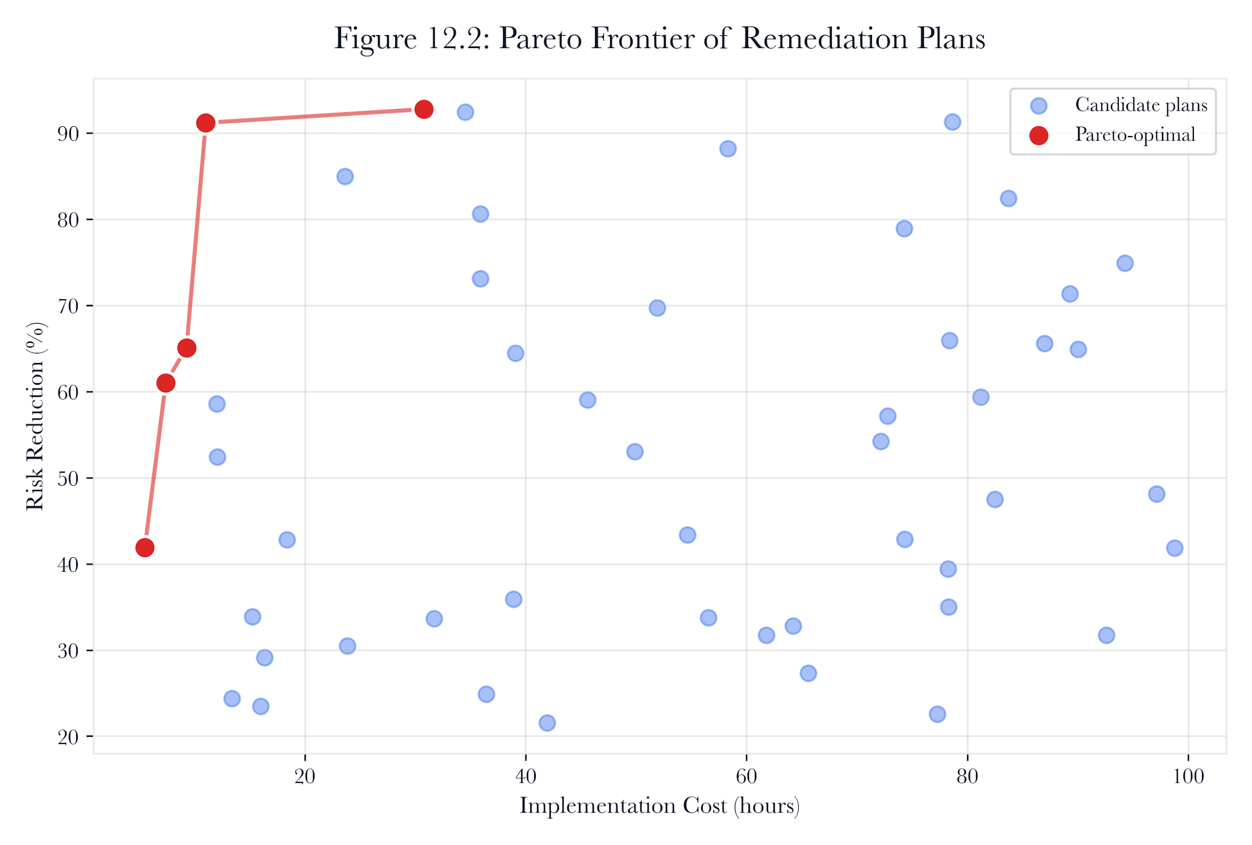 Figure 12.A3: ch12 fig02 pareto frontier.