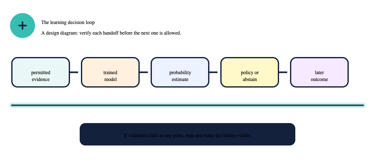 Flow from permitted evidence through a trained model and probability estimate to policy, abstention, and later outcome.