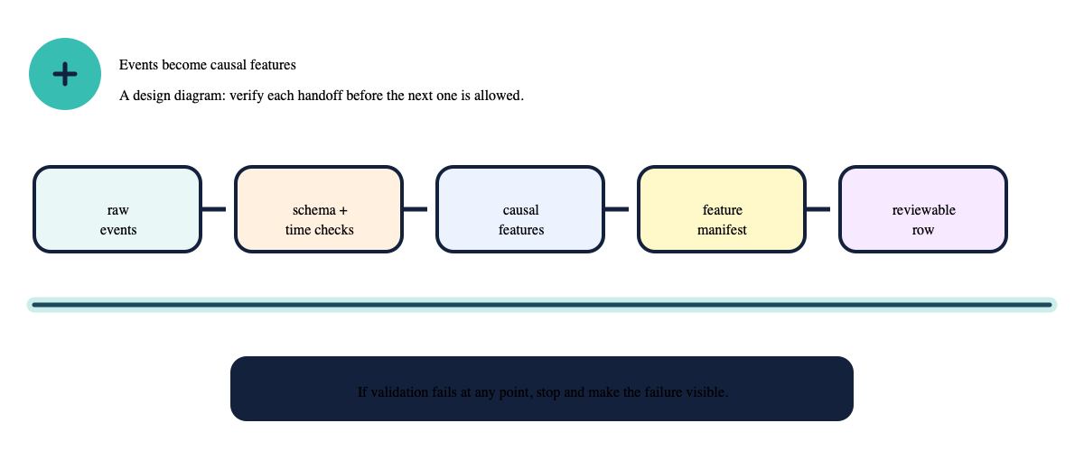 Raw events pass schema and timing validation to causal features, a feature manifest, and a reviewable row.