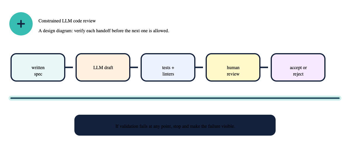 Written specification moves through an LLM draft, tests and linters, human review, and acceptance or rejection.